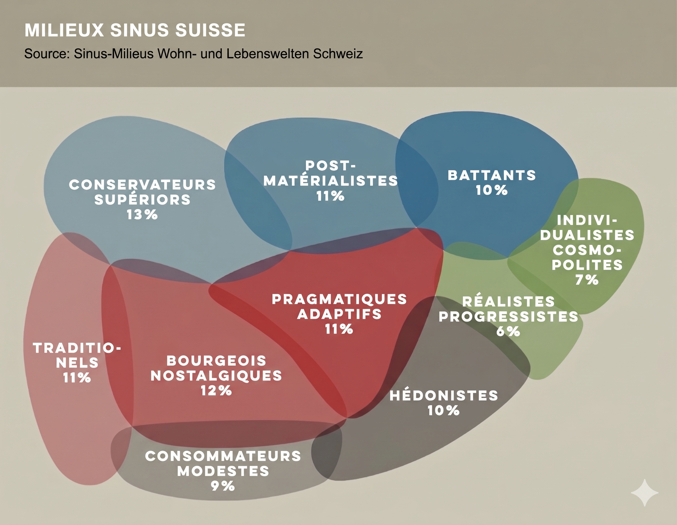 Figure 1: Milieux Sinus Suisse, source : Sinus-Milieus Wohn- und Lebenswelten Schweiz